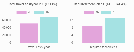 AM/PM slot vs 1h slot cost